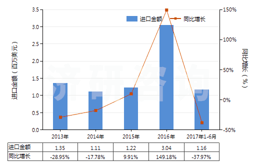 2013-2017年6月中國壬二酸及其鹽和酯(HS29171390)進(jìn)口總額及增速統(tǒng)計
